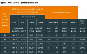 Фото Трубная теплоизоляция ТИЛИТ Супер Протект