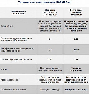 Фото Парад Паст — Акриловая шпатлевка