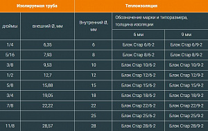 Фото Трубная теплоизоляция ТИЛИТ Блэк Стар